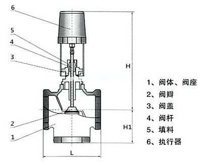 電動調(diào)節(jié)閥的優(yōu)勢